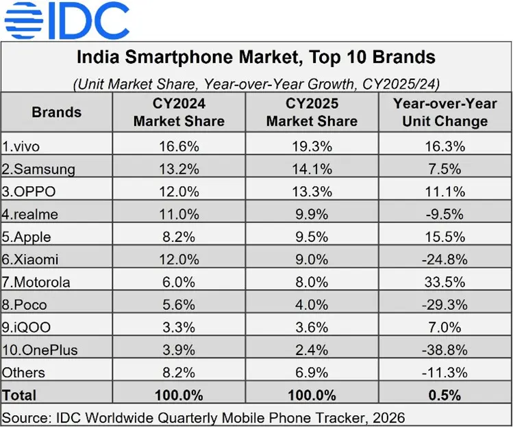 Rapport IDC marché smartphones Inde 2025