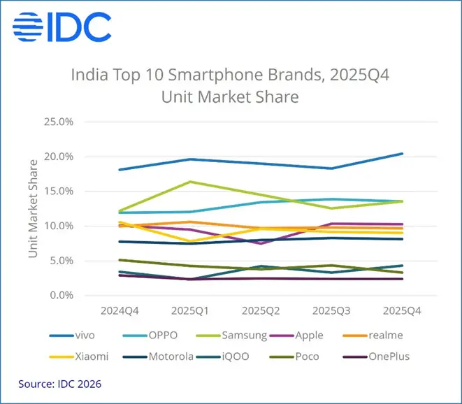 Rapport IDC marché smartphones Inde 2025