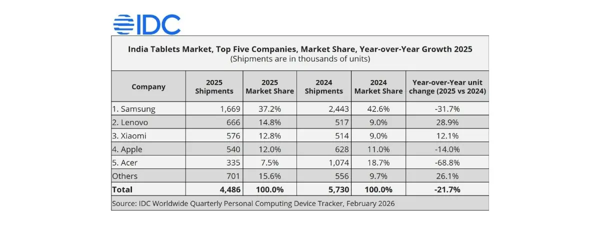 Le marché indien des tablettes recule en 2025