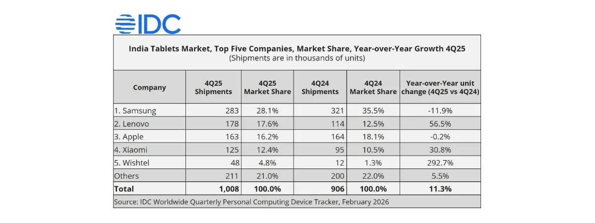 Données IDC marché tablettes Inde